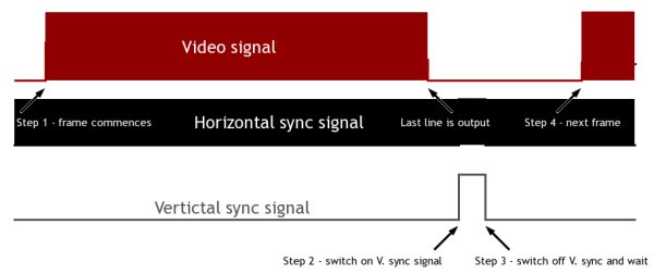 Vertical timings